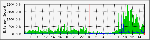 196.223.12.137_ge-0_0_0 Traffic Graph