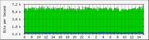 196.223.12.137_ge-0_0_0.0 Traffic Graph