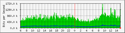 196.223.12.137_ge-0_0_10 Traffic Graph