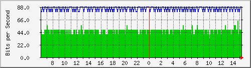 196.223.12.137_ge-0_0_10.0 Traffic Graph