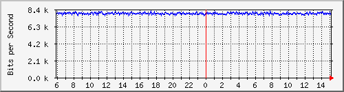 196.223.12.137_ge-0_0_11 Traffic Graph