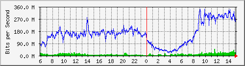 196.223.12.137_ge-0_0_14 Traffic Graph