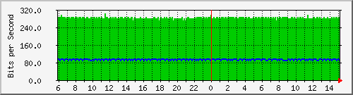 196.223.12.137_ge-0_0_14.0 Traffic Graph