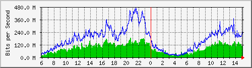 196.223.12.137_ge-0_0_15 Traffic Graph