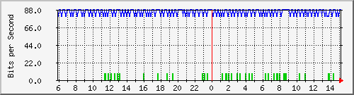 196.223.12.137_ge-0_0_15.0 Traffic Graph