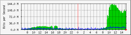 196.223.12.137_ge-0_0_16 Traffic Graph