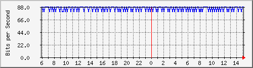 196.223.12.137_ge-0_0_16.0 Traffic Graph