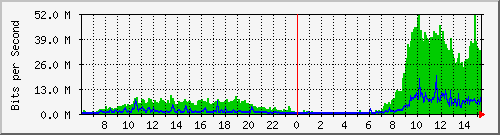 196.223.12.137_ge-0_0_17 Traffic Graph