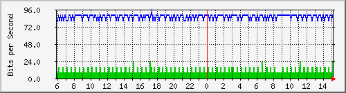 196.223.12.137_ge-0_0_17.0 Traffic Graph