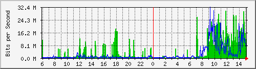 196.223.12.137_ge-0_0_2 Traffic Graph