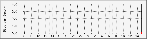 196.223.12.137_ge-0_0_4 Traffic Graph