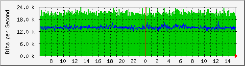 196.223.12.137_ge-0_0_44 Traffic Graph