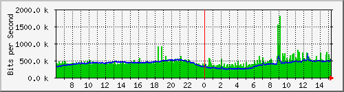 196.223.12.137_ge-0_0_46 Traffic Graph