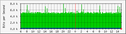 196.223.12.137_ge-0_0_46.0 Traffic Graph