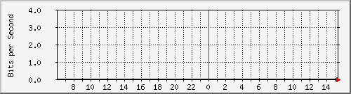 196.223.12.137_ge-0_0_5 Traffic Graph