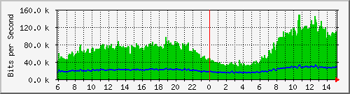 196.223.12.137_ge-0_0_6 Traffic Graph