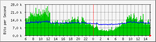 196.223.12.137_ge-0_0_7 Traffic Graph