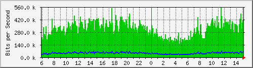 196.223.12.137_ge-0_0_8 Traffic Graph