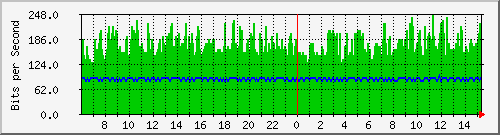 196.223.12.137_ge-0_0_8.0 Traffic Graph