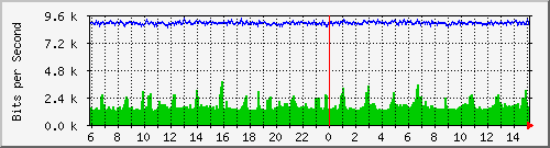 196.223.12.137_ge-0_0_9 Traffic Graph