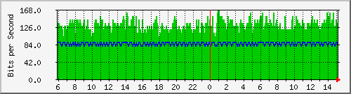 196.223.12.137_ge-0_0_9.0 Traffic Graph