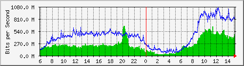 196.223.12.137_xe-0_0_13 Traffic Graph