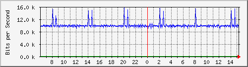 196.223.12.137_xe-0_0_13.0 Traffic Graph