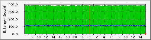 196.223.12.137_xe-0_0_19.0 Traffic Graph