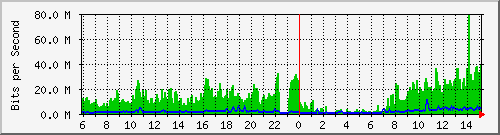 196.223.12.137_xe-0_0_21 Traffic Graph