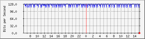 196.223.12.137_xe-0_0_21.0 Traffic Graph