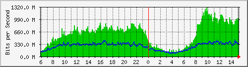 196.223.12.137_xe-0_0_23 Traffic Graph