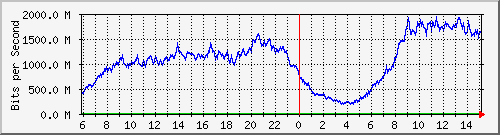 196.223.12.137_xe-0_0_25 Traffic Graph