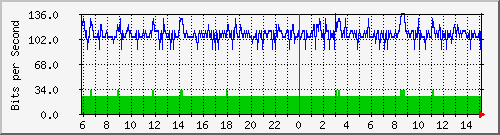 196.223.12.137_xe-0_0_25.0 Traffic Graph