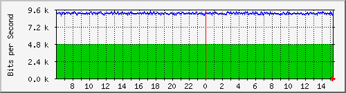 196.223.12.137_xe-0_0_45 Traffic Graph