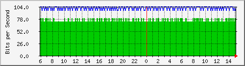 196.223.12.137_xe-0_0_45.0 Traffic Graph