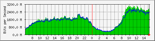 rinex_aggregate_traffic Traffic Graph